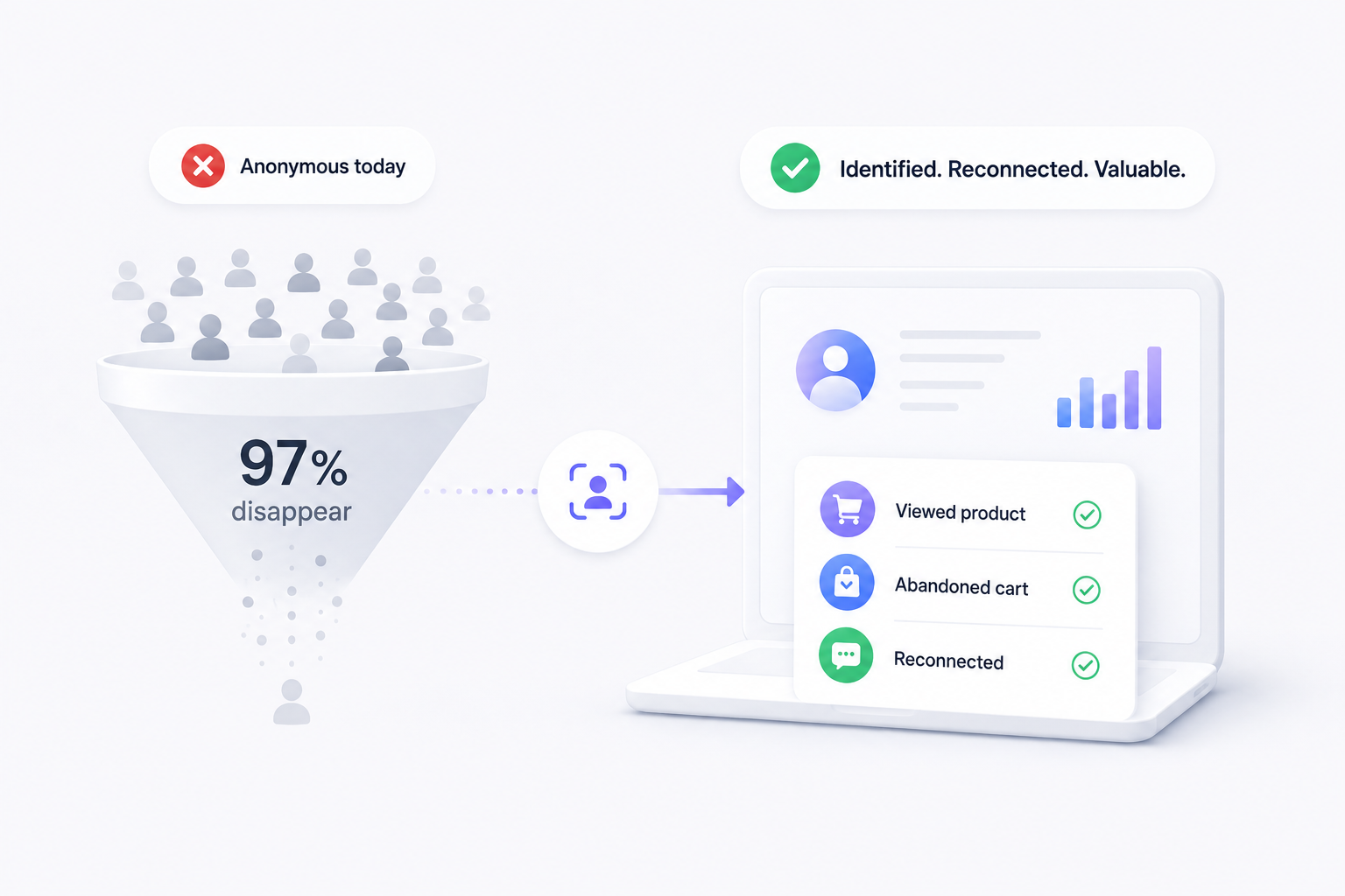 The anonymous visitor problem: why 97% of your traffic disappears (and what to do about it)