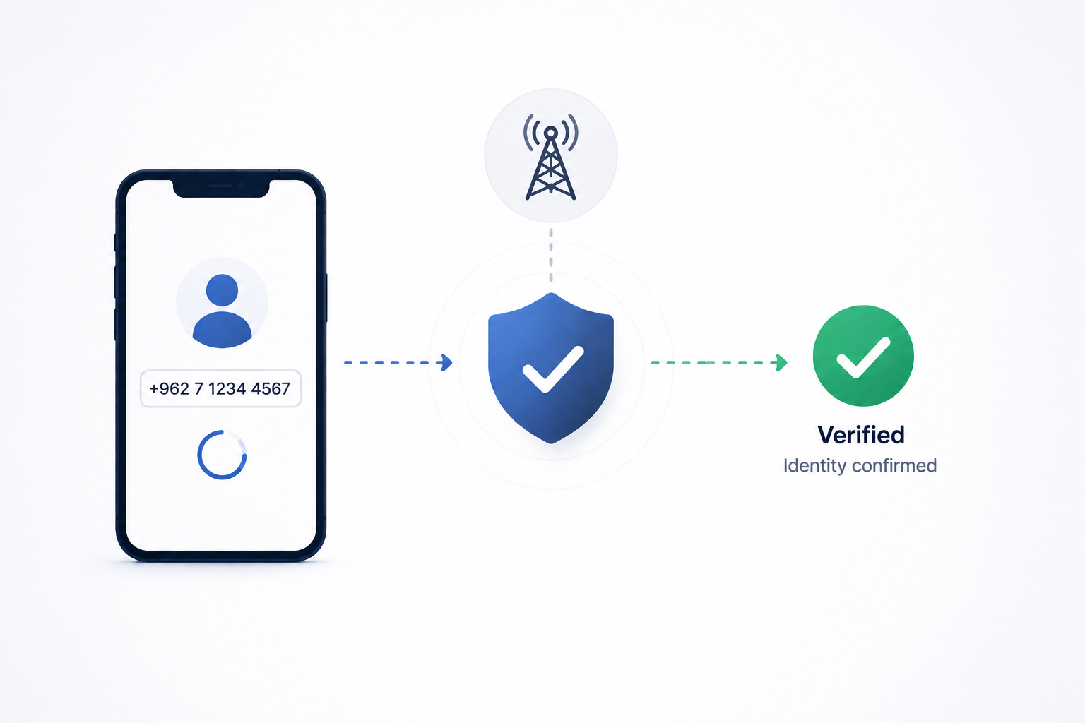 How silent mobile number verification actually works (the carrier-level deep dive)